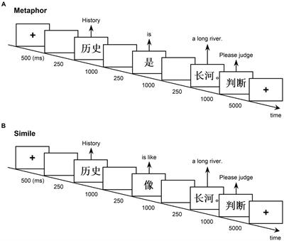 Conventionality matters in Chinese metaphor but not simile comprehension: evidence from event-related potentials